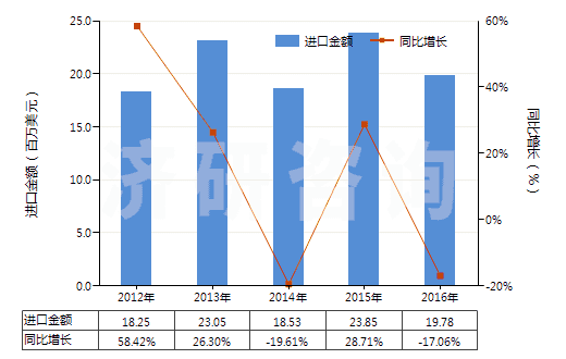 2012-2016年中國其他結(jié)構(gòu)上含有非稠合呋喃環(huán)的化合物(HS29321900)進(jìn)口總額及增速統(tǒng)計
